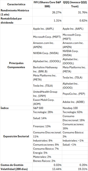 ETF IVV vs. ETF QQQ: ¿Cuál es mejor inversión en 2025?