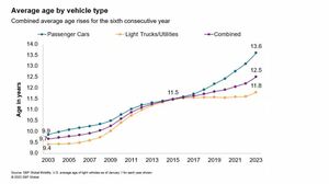 La tesis permanente en los repuestos para el automóvil