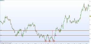 El triple suelo: anticipar cambios de tendencia en el mercado