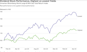 ¿Batirá el  M&G Global Dividend  a la mayoría de  fondos en los próximos tres años?