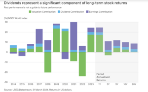 ¿Batirá el  M&G Global Dividend  a la mayoría de  fondos en los próximos tres años?