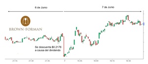 ¿Cómo afectan los dividendos al valor de las acciones?