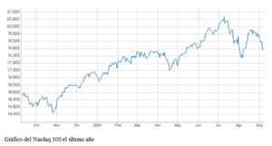 El gráfico semanal: El Nasdaq 100 se convierte en el índice a seguir