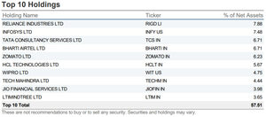 Análisis DGIN VanEck Digital India ETF