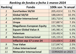 Reto “Activos vs Pasivos”. T = 7 años.