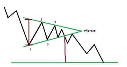Patrones de Triángulo en Trading: Análisis y estrategias