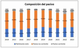 Análisis Financiero de Enagás (2014-2023): Crecimiento, Desafíos y Desempeño en el Sector Energético