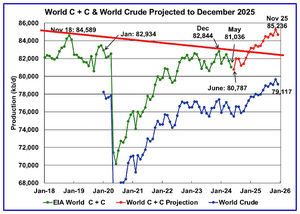 La producción mundial de petróleo se hundirá a partir de 2030.