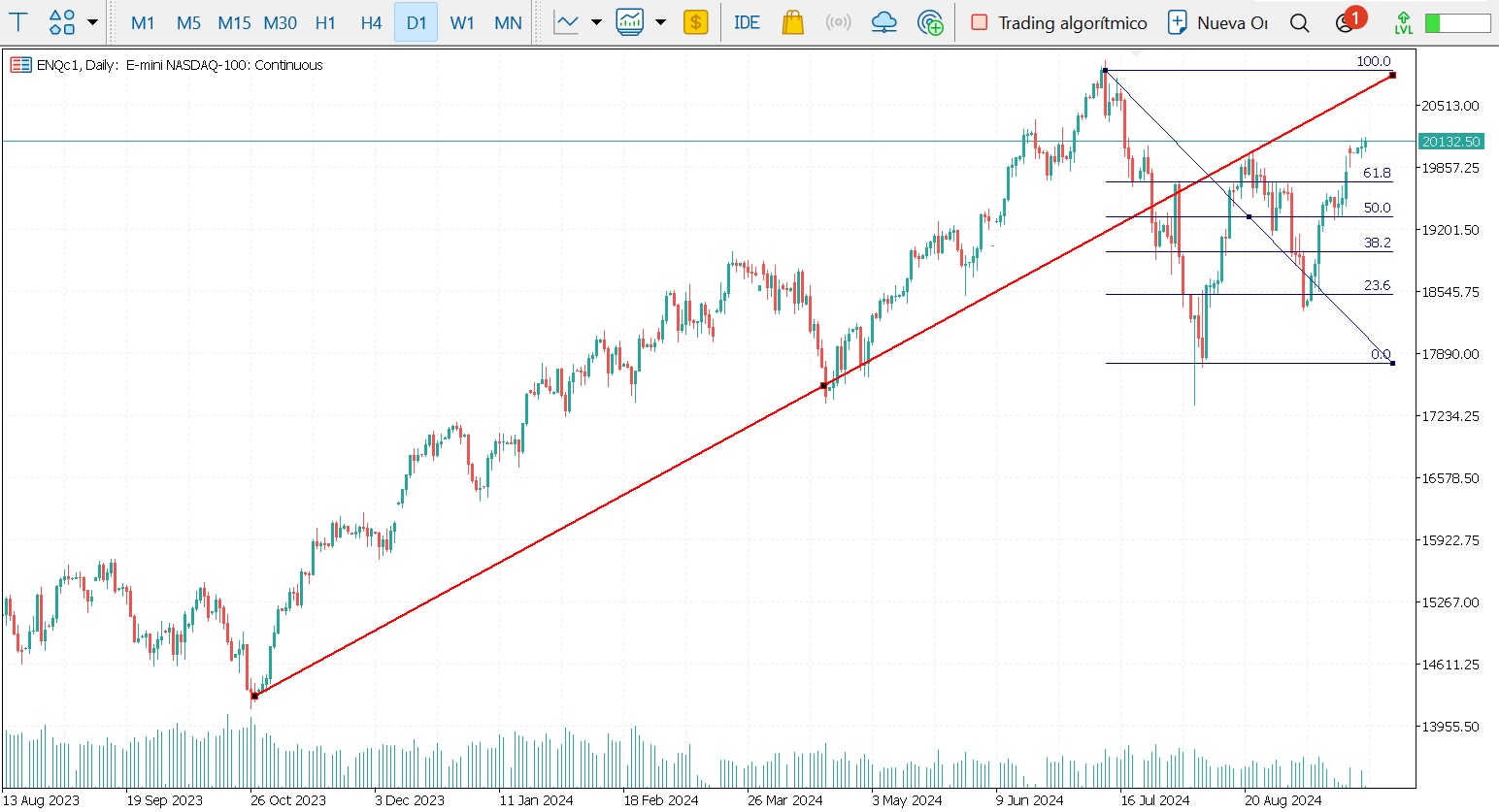 Ava Futures - az AvaTrade határidős platformja