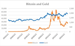 Oro vs Bitcoin: ¿Principales reservas de valor en la actualidad?
