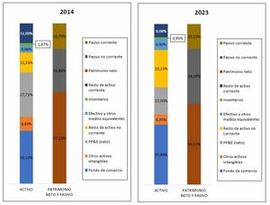Análisis Financiero de The Walt Disney Co (2014-2023): Crecimiento, Desafíos y Estrategia en el Entretenimiento Global
