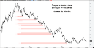El crecimiento fractal en las cotizaciones