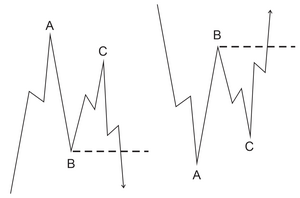 El método de las directrices