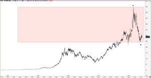 Ejemplo gráfico de análisis y trading multifractal (Pfizer)