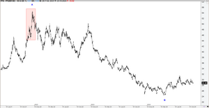 Ejemplo gráfico de análisis y trading multifractal (Pfizer)