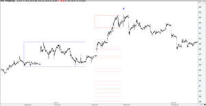 Ejemplo gráfico de análisis y trading multifractal (Pfizer)
