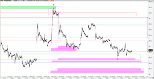 Ejemplo gráfico de análisis y trading multifractal (Pfizer)