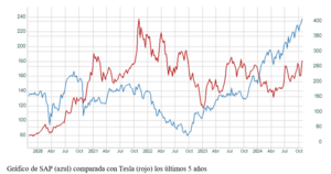 El gráfico semanal: SAP y Tesla devuelven el protagonismo a las tecnológicas