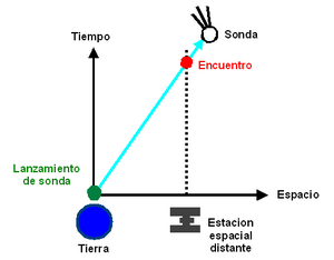 (Ciencia) Cómo comprender las graficas de tiempo-espacio