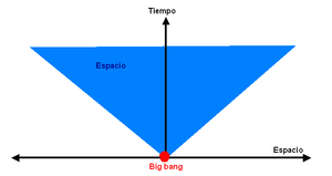 (Ciencia) Cómo comprender las graficas de tiempo-espacio