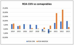 Análisis Financiero de Clarkson PLC (2014-2023): Crecimiento, Solidez y Desafíos en el Sector Marítimo
