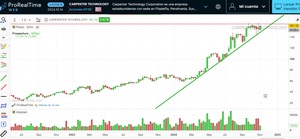 El "Trump Trade" vuelve a Wall Street: 5 acciones que podrían explotar