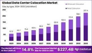 REITs de Data Centers
