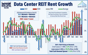 REITs de Data Centers