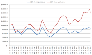 Qué es el DCA y cómo usarlo con ETFs
