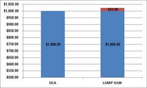 Qué es el DCA y cómo usarlo con ETFs