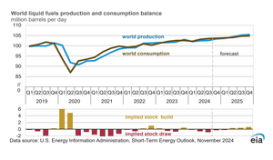 Perspectivas mercado del petróleo en 2025
