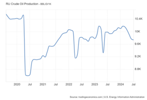 WTI: El barril no alcanza los 70 USD