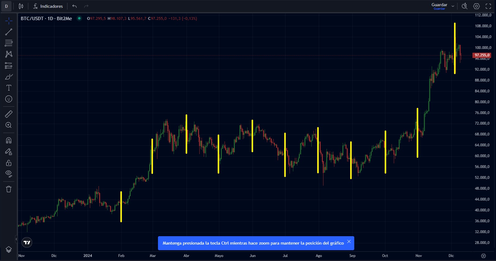 Példa ismétlődő Bitcoin-vásárlásokra a Bit2Me Pro platformon