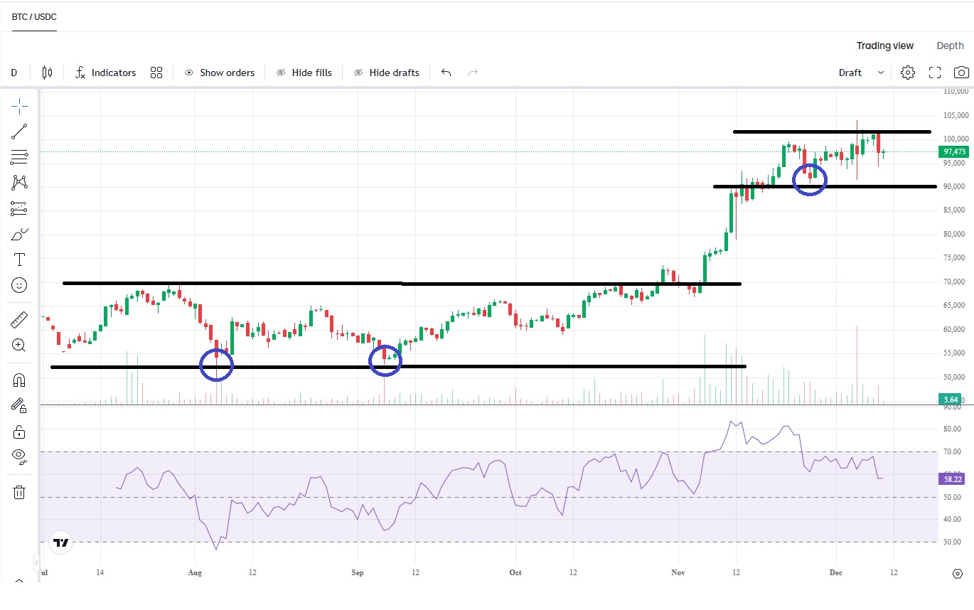 Példa ismétlődő Bitcoin-vásárlásokra a Bitvavo Pro platformon