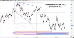 Repsol, IAG y el crudo: Su interrelación vista fractalmente