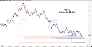 Repsol, IAG y el crudo: Su interrelación vista fractalmente