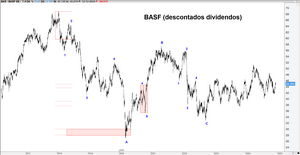 Descalabrando la “amada” Teoría de ondas de Elliott