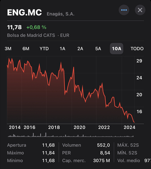 ¿Fue o no fue buena idea no invertir en Enagás?