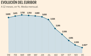 ¿Qué pasará con el Euríbor en 2025?