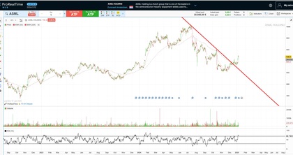 Az ASML Holding árfolyamának alakulása | Forrás: ProRealTime