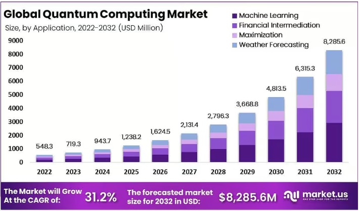 A kvantum-számítástechnikai iparág átlagos éves növekedési üteme (2022-2032) | Forrás: market.us