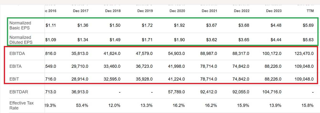 Az Alphabet (GOOGL) pénzügyi eredményei | Forrás: Seeking Alpha