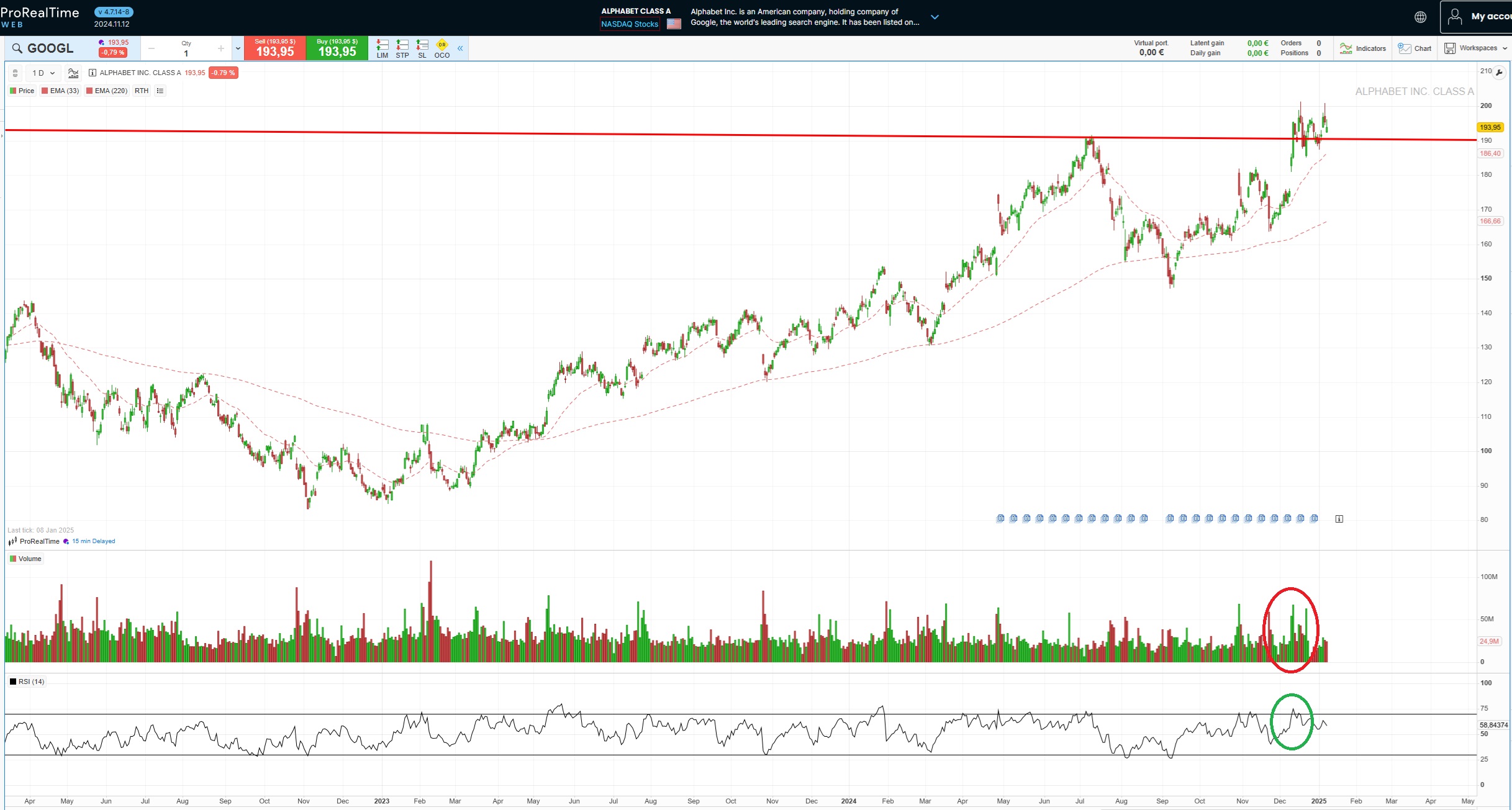 Google árfolyamgrafikon | Forrás: ProRealTime