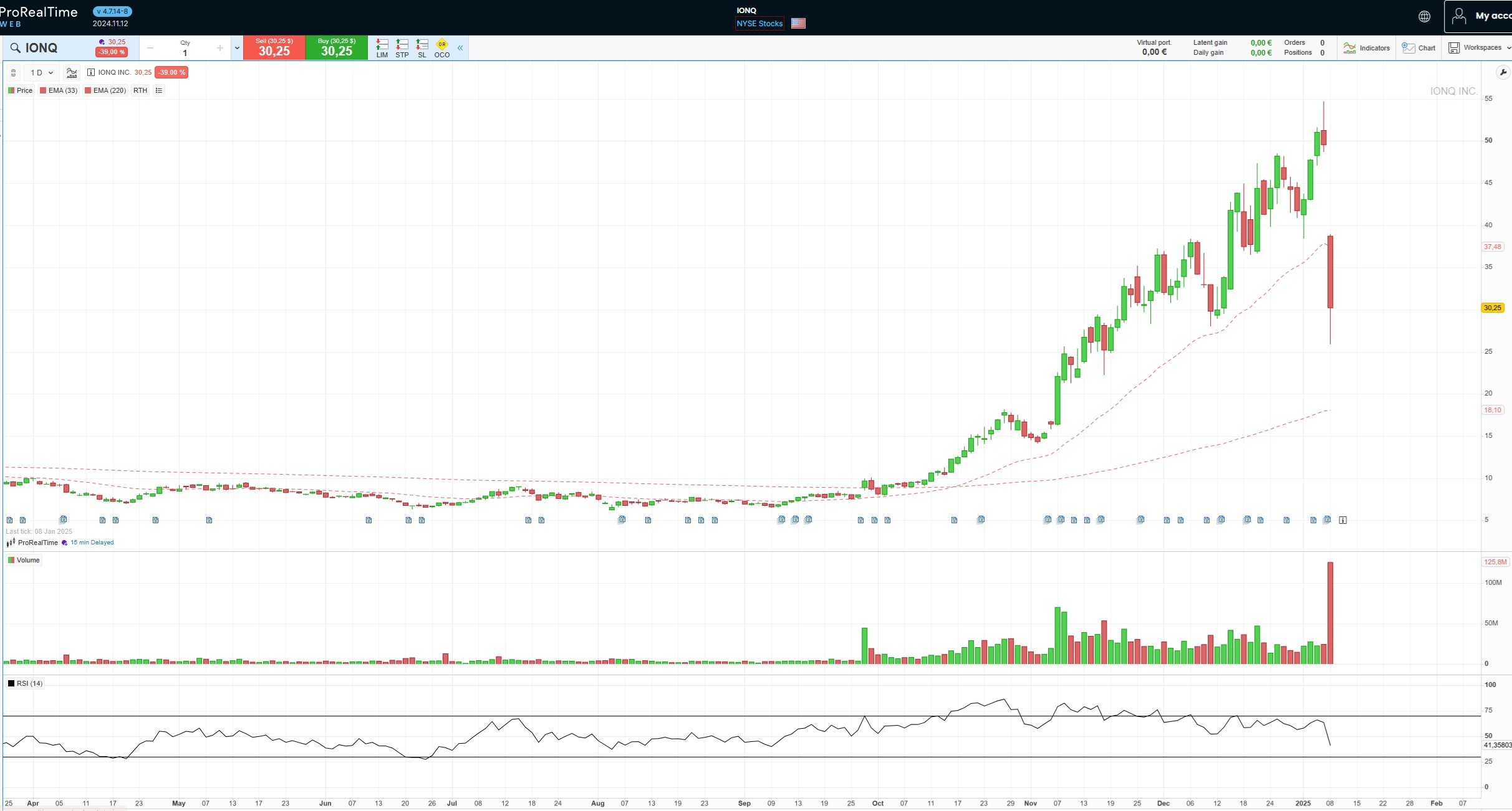 IonQ árfolyamgrafikon | Forrás: ProRealTime