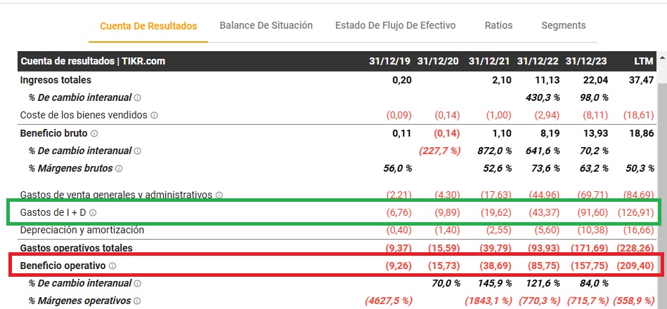 Az IonQ (IONQ) pénzügyi eredményei | Forrás: TIKR