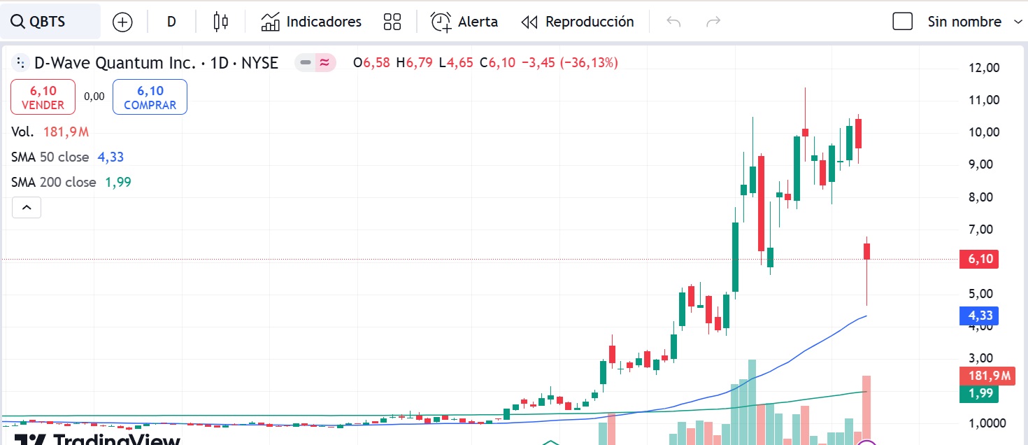 D-Wave árfolyamgrafikon | Forrás: Tradingview