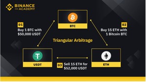¿Qué es y cómo hacer arbitraje de criptomonedas en México?