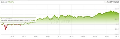 Az Xtrackers MSCI World Health Care UCITS ETF 1C ETF árfolyamának alakulása | Forrás: JustETF