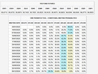 FED fund futures