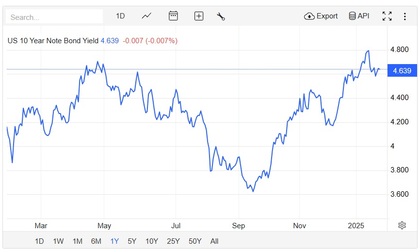 A 10 éves amerikai kötvény hozama | Forrás: Trading Economics